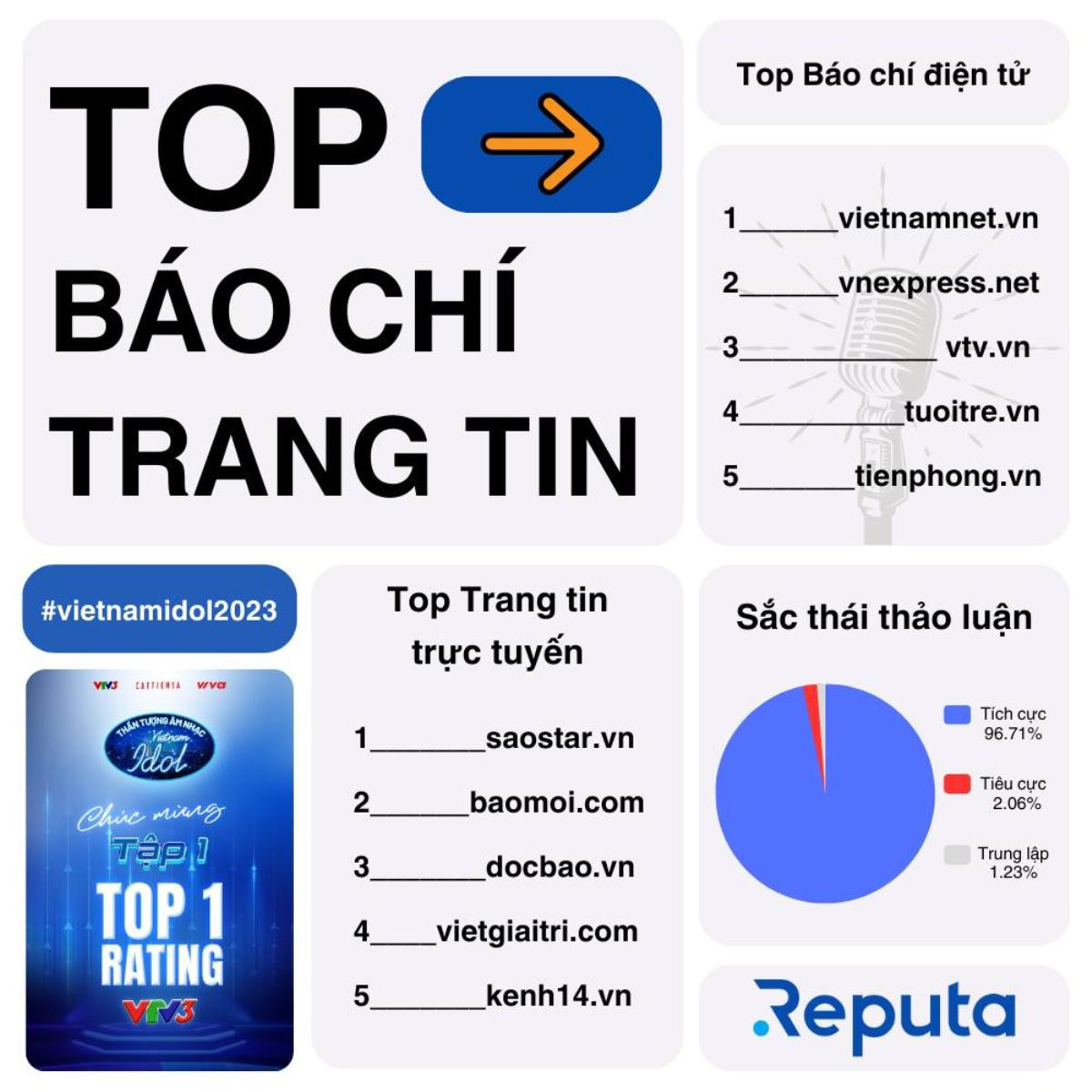 Vietnam Idol gây 'bão' trên các nền tảng MXH, tất cả thể hiện qua điều này? Ảnh 2