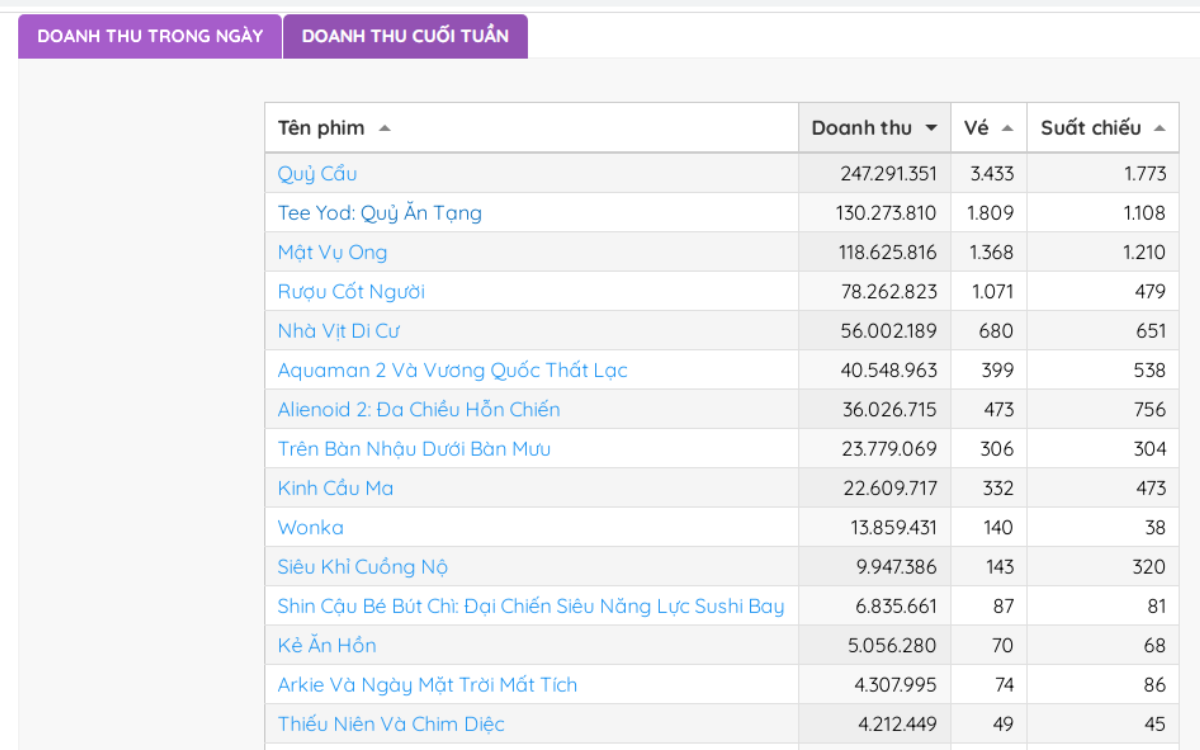 Phim điện ảnh thứ 5 xác nhận chiếu Tết 2024, Mai - Gặp Lại Chị Bầu phải dè chừng Ảnh 1