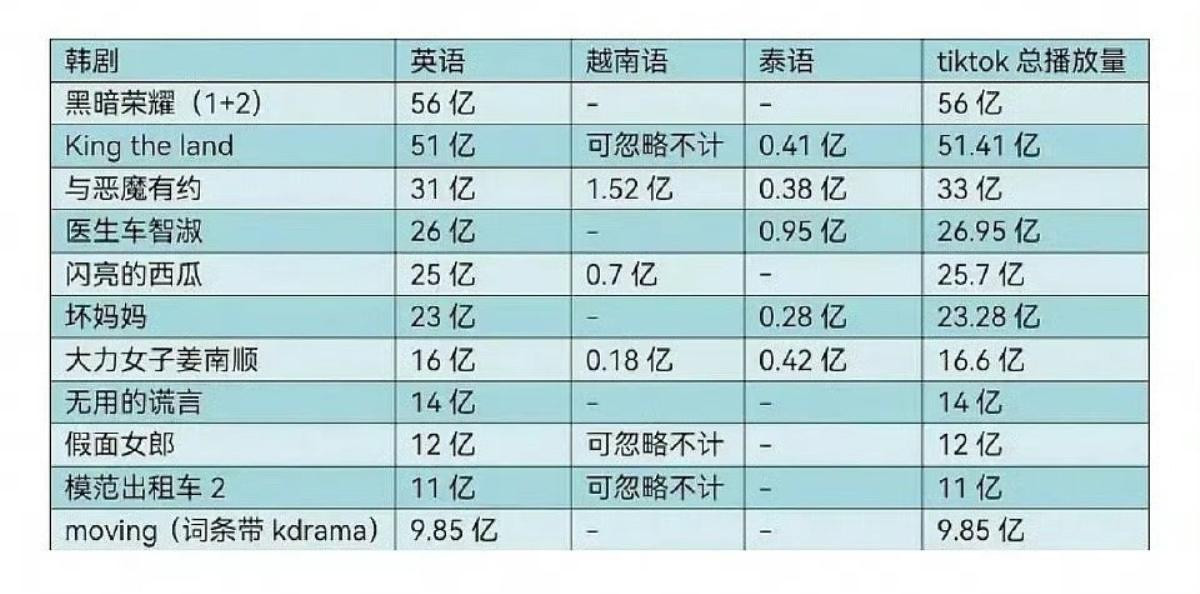 Top 10 phim Hàn view cao nhất Tiktok 2023: My Demon xếp thứ 3, The Glory của Song Hye Kyo hạng mấy? Ảnh 1