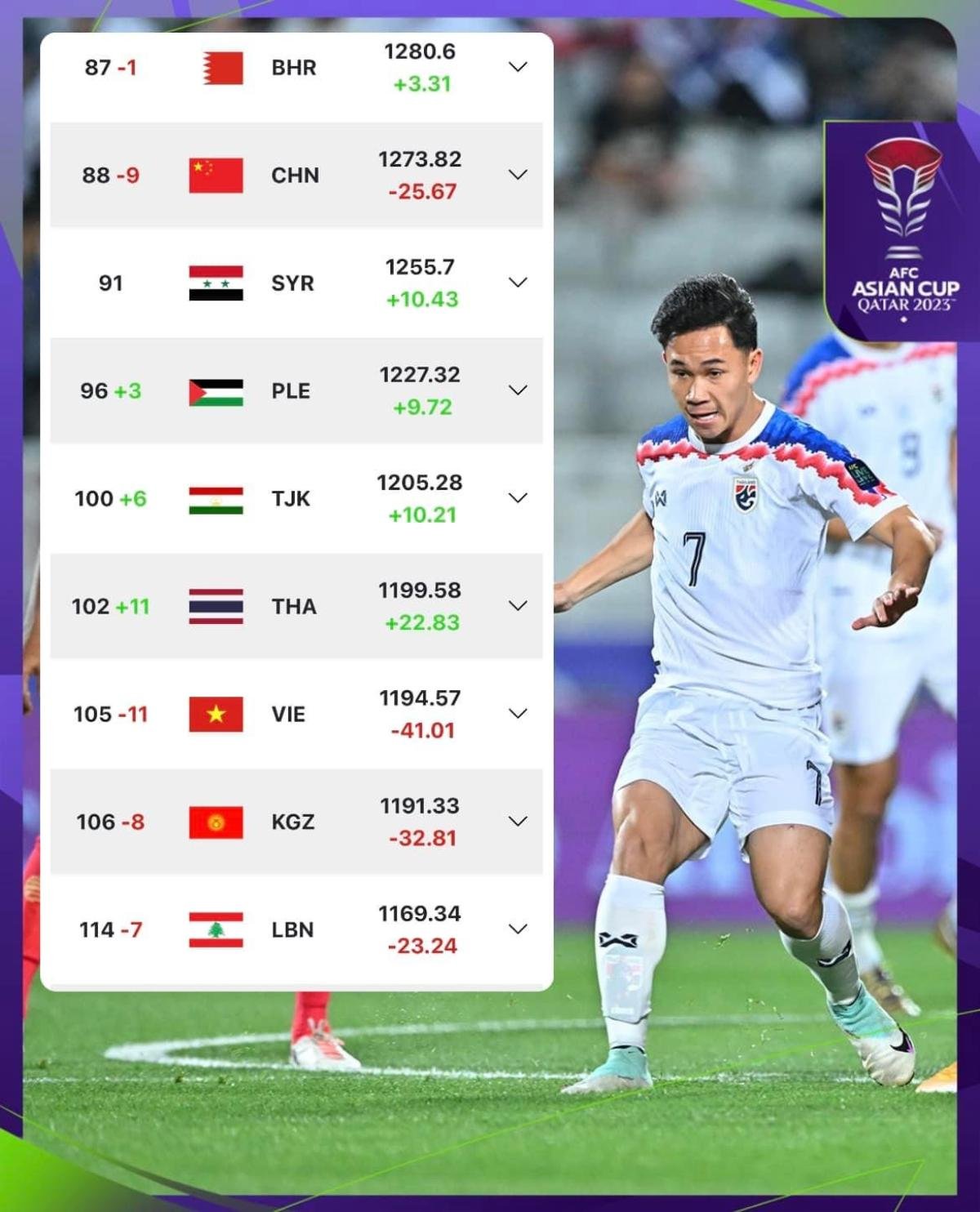 Madam Pang hân hoan sau khi Việt Nam toàn thua ở Asian Cup 2023: Thái Lan là số 1 ĐNÁ Ảnh 1