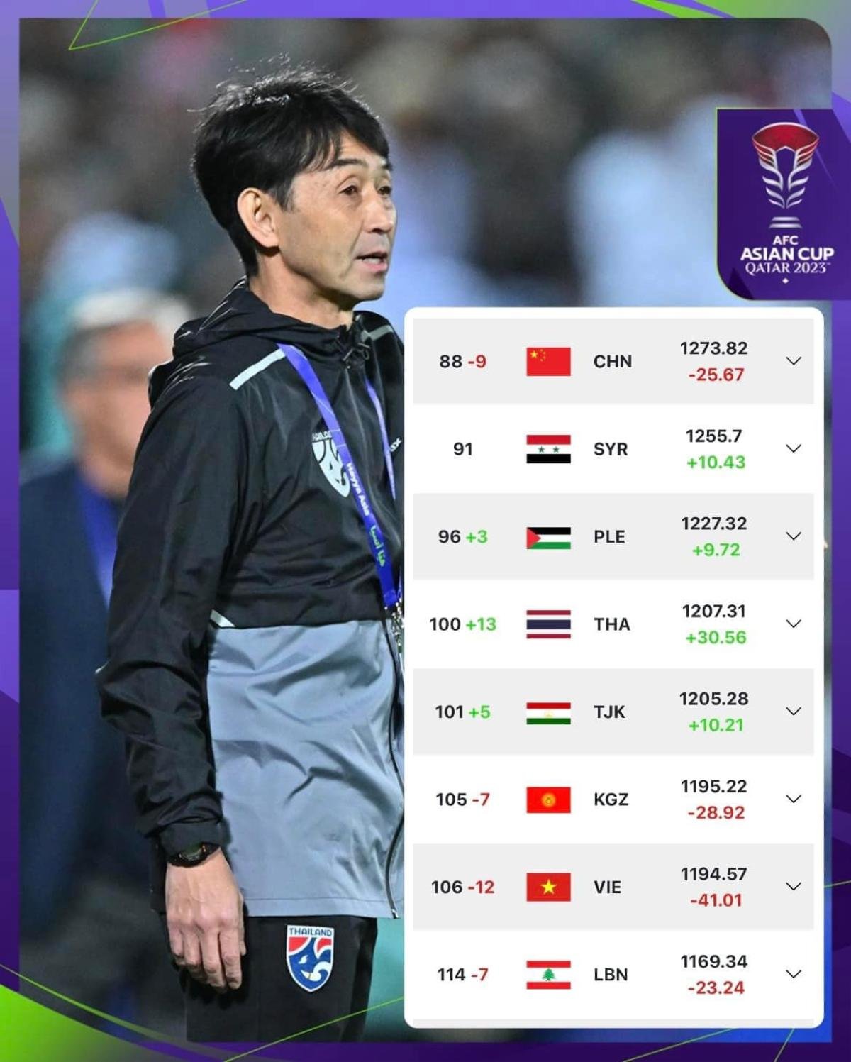 Tuyển Thái Lan tiến vào top 100 thế giới sau 3 trận bất bại ở Asian Cup 2023. 