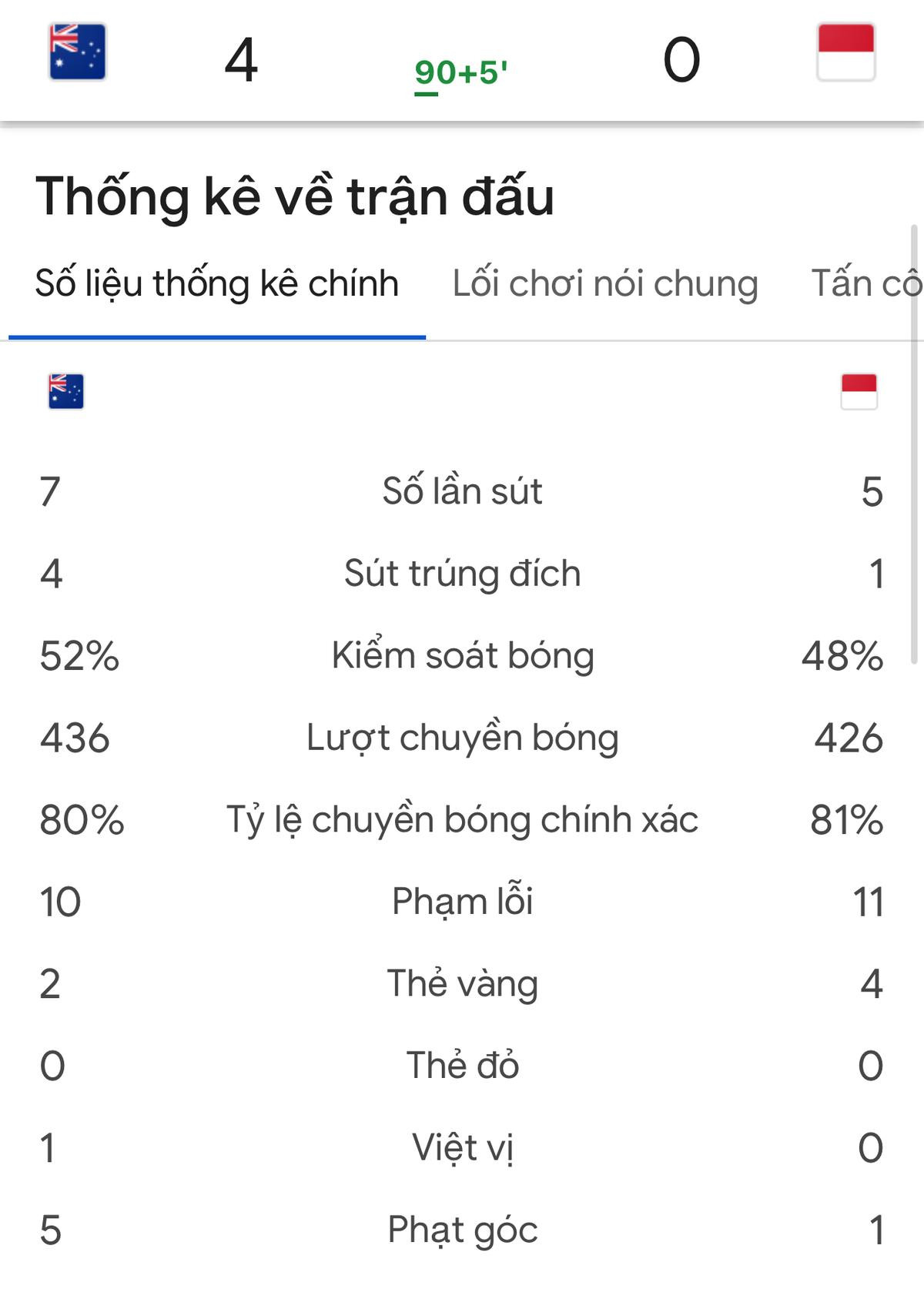 Úc dễ dàng loại Indonesia với thống kê kỳ lạ, HLV Troussier có xem? Ảnh 2