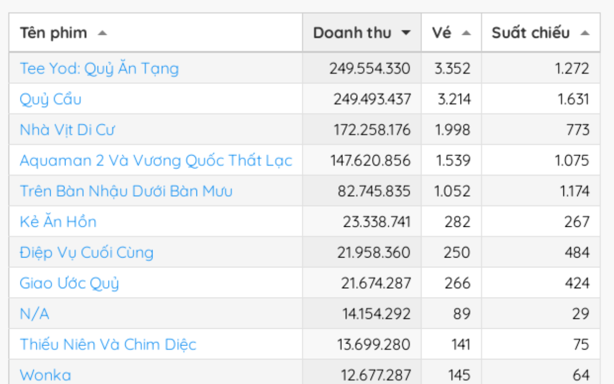 BXH phòng vé Việt: Phim của Kiều Minh Tuấn hạng 5, Quỷ Ăn Tạng - Quỷ Cẩu tranh ngôi đầu bảng Ảnh 1