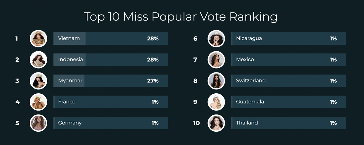 Hoa hậu Quế Anh lọt top 10 Miss Grand trước thềm chung kết? Ảnh 2