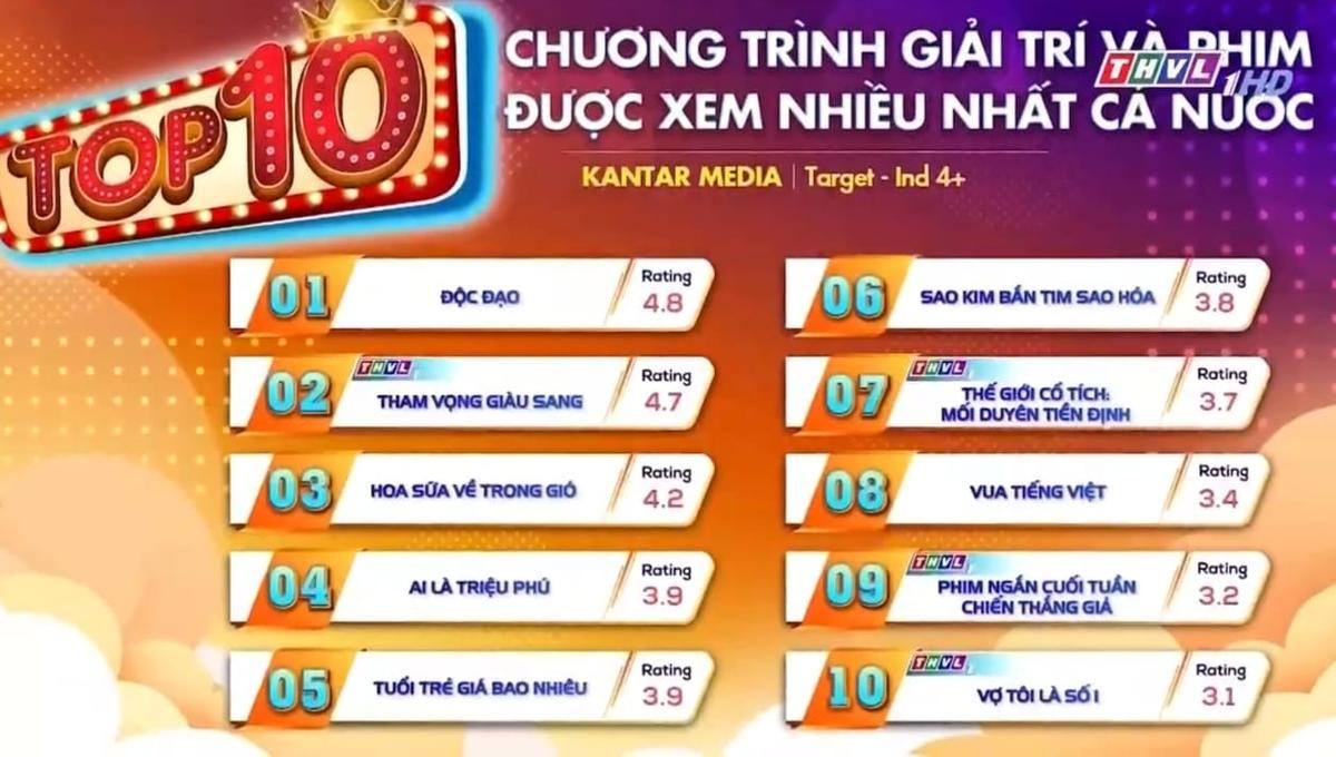 Độc Đạo đứng top 1 rating toàn quốc, bị Tham Vọng Giàu Sang của Lê Phương bám đuổi sát nút Ảnh 1