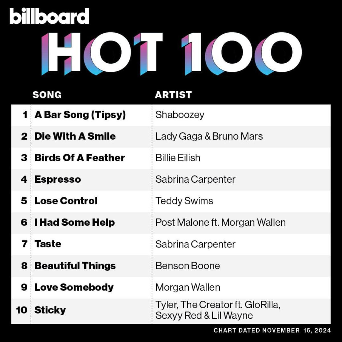 Nam ca sĩ 29 tuổi làm nên lịch sử Billboard HOT 100 Ảnh 1