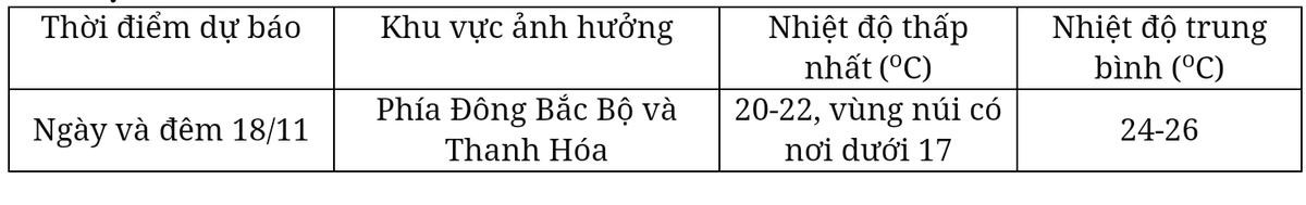 Dự báo thời tiết hôm nay 17/11: Miền Bắc sắp đón không khí lạnh Ảnh 2