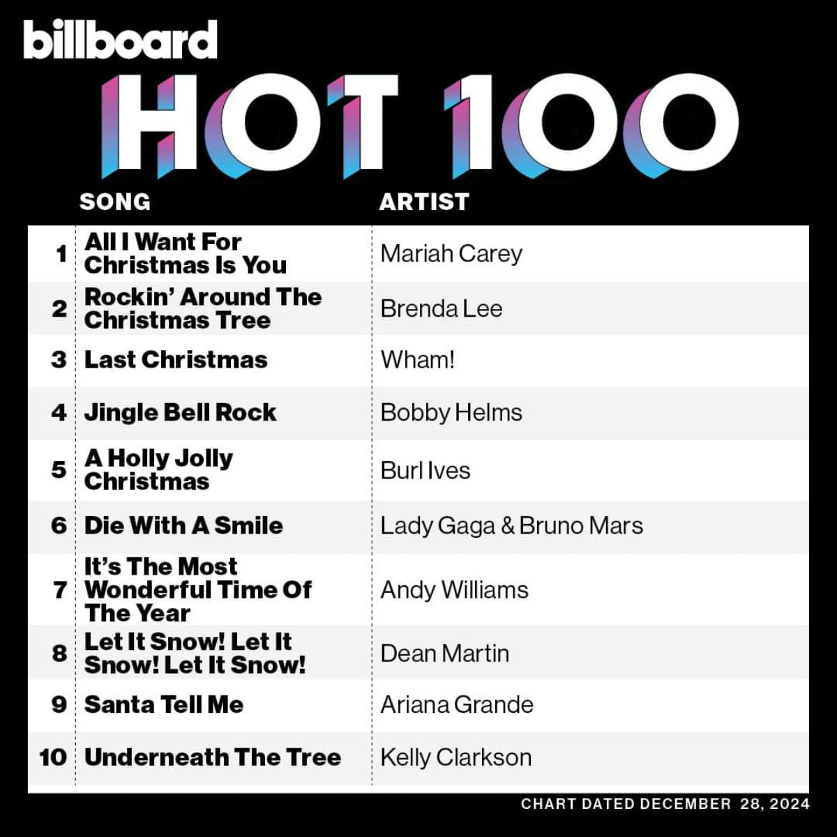 Billboard HOT 100: 'Cơn bão' nhạc Giáng sinh đổ bộ, tiếc cho Lady Gaga và Bruno Mars Ảnh 1