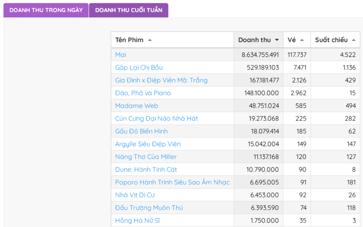 BXH phòng vé Việt: Đào, Phở và Piano đè bẹp bom tấn Hollywood lọt top 4, phim Mai gặp đối thủ mạnh Ảnh 2