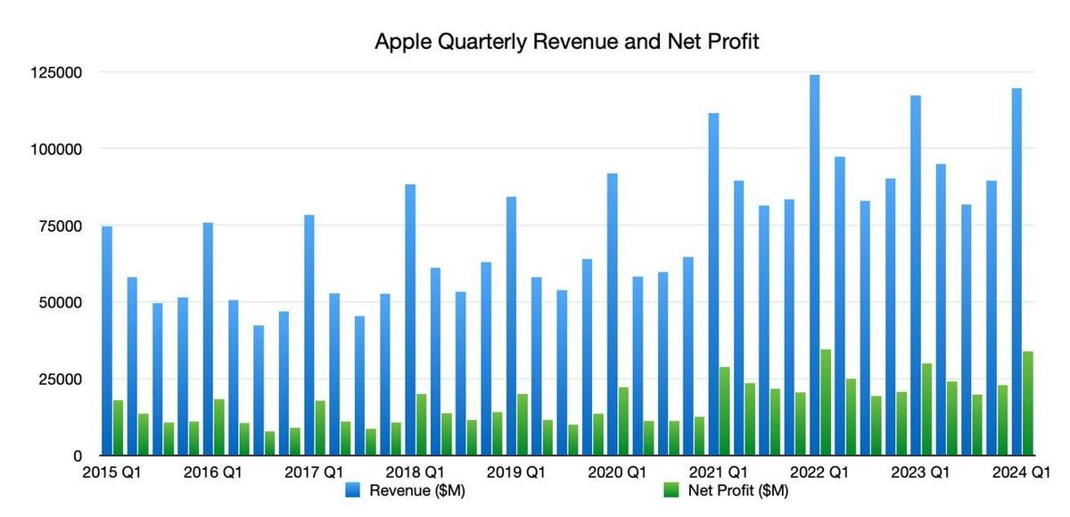 Apple có doanh thủ 119 tỷ USD trong 3 tháng cuối năm 2023 Ảnh 2