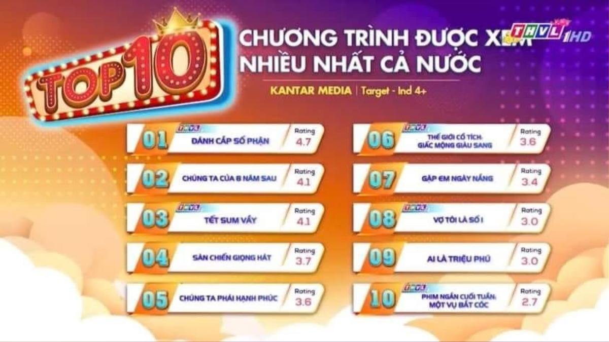 BXH rating phim Việt tuần qua: Chúng Ta Của 8 Năm Sau hạng 2, phim của Đình Tú thấp thảm dù được khen Ảnh 1