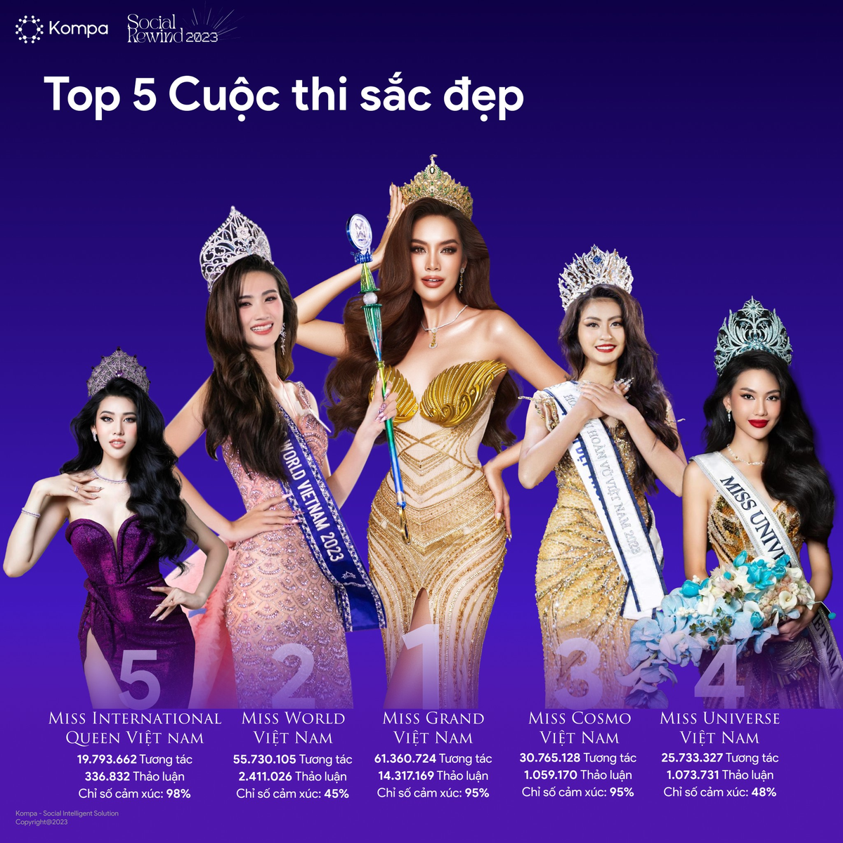 Miss Grand Vietnam và Lê Hoàng Phương thắng lớn trong năm 2023 Ảnh 1