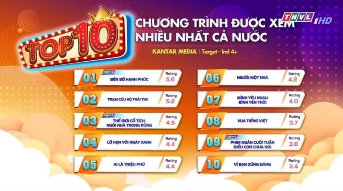 BXH rating phim Việt đang lên sóng: Trạm Cứu Hộ Trái Tim hạng 2, phim của Thanh Sơn gây thất vọng Ảnh 1