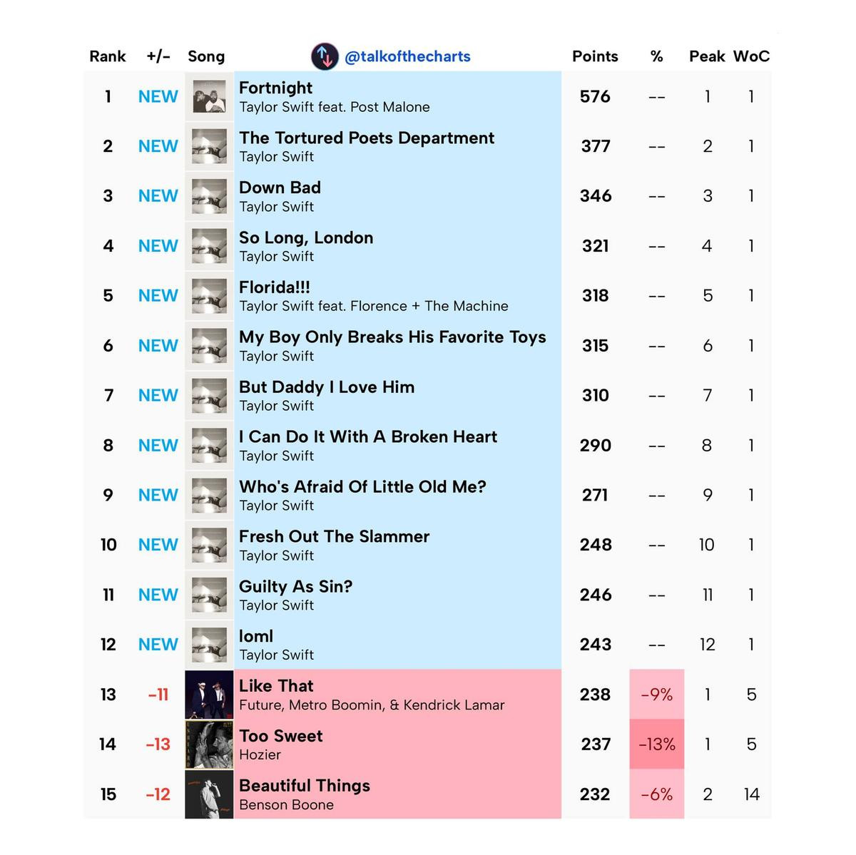 Nam nghệ sĩ có thể phá chuỗi top 10 Billboard Hot 100 của Taylor Swift? Ảnh 1