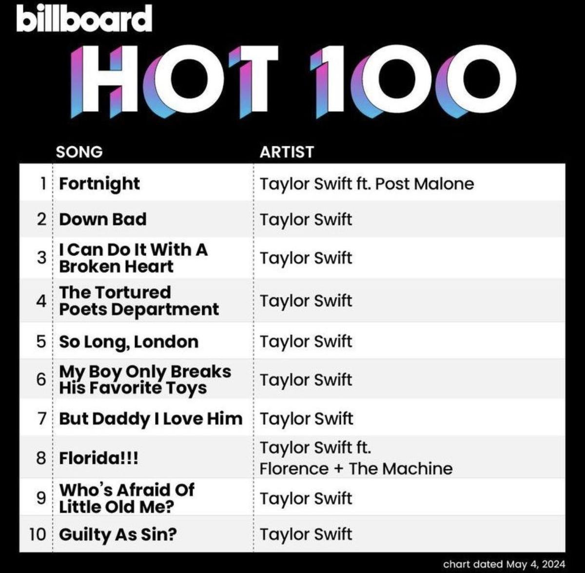 Taylor Swift 'ôm trọn' Top 10 Billboard Hot 100, là nghệ sĩ duy nhất làm được điều này Ảnh 1