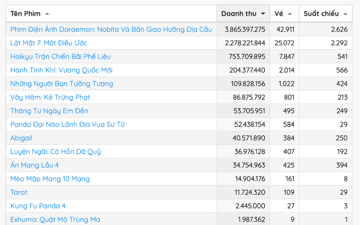 Doraemon Movie 43 chính thức hất đổ ngôi vương phòng vé của Lật Mặt 7 Ảnh 2