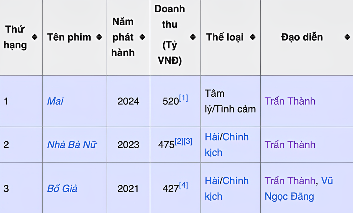 Doanh thu Lật Mặt 7 sắp vượt mặt tựa phim huyền thoại của Trấn Thành Ảnh 1