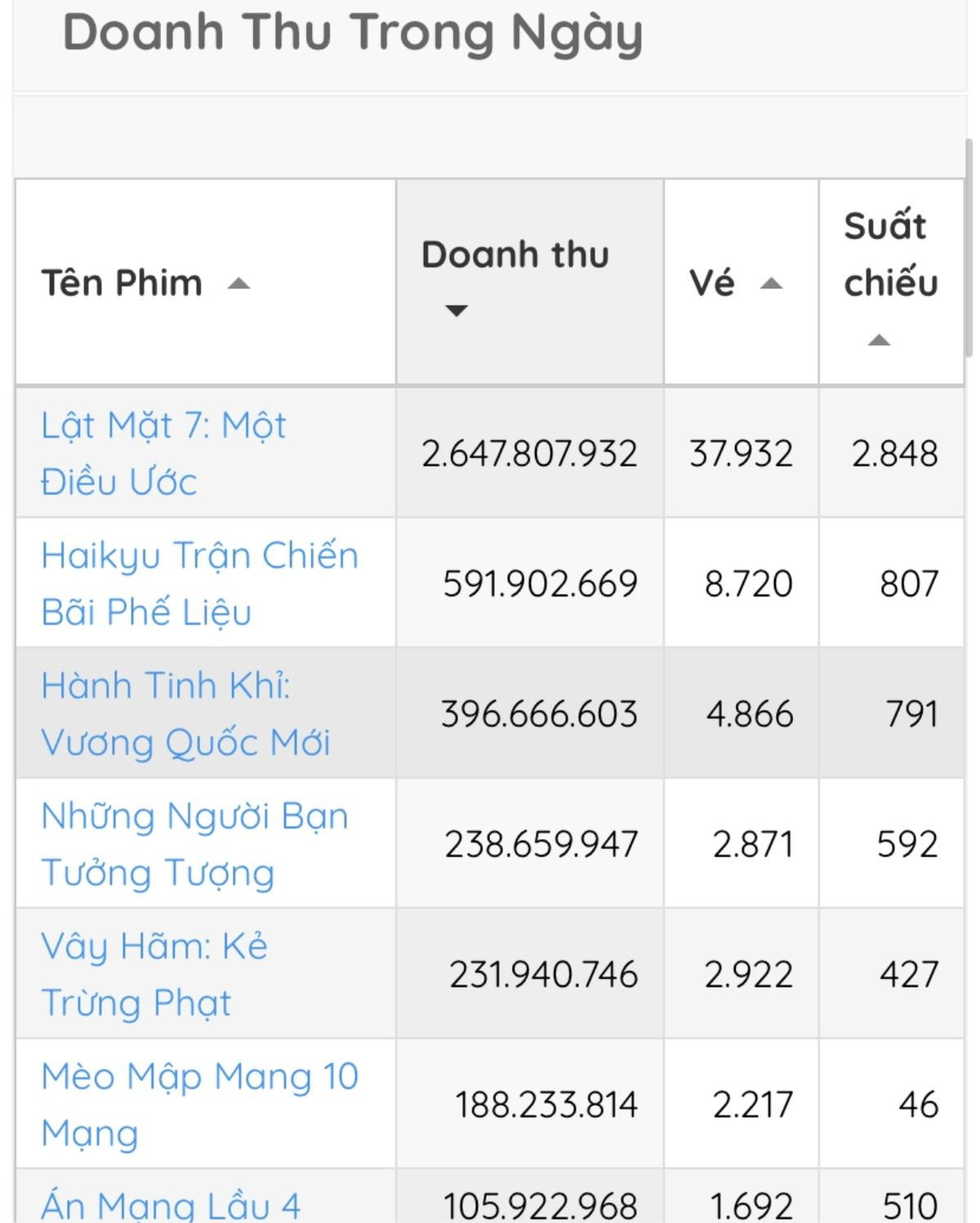 Lật Mặt 7 chính thức đè bẹp siêu phẩm của Trấn Thành, thẳng tiến top 3 phim ăn khách nhất mọi thời đại Ảnh 2