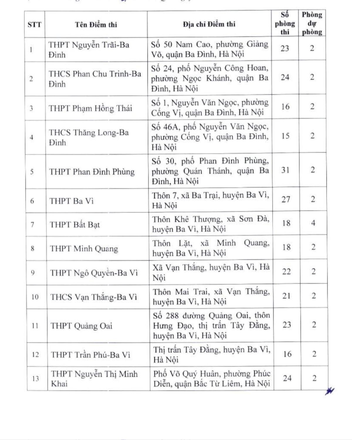 Hà Nội thành lập 201 điểm thi lớp 10 công lập Ảnh 1