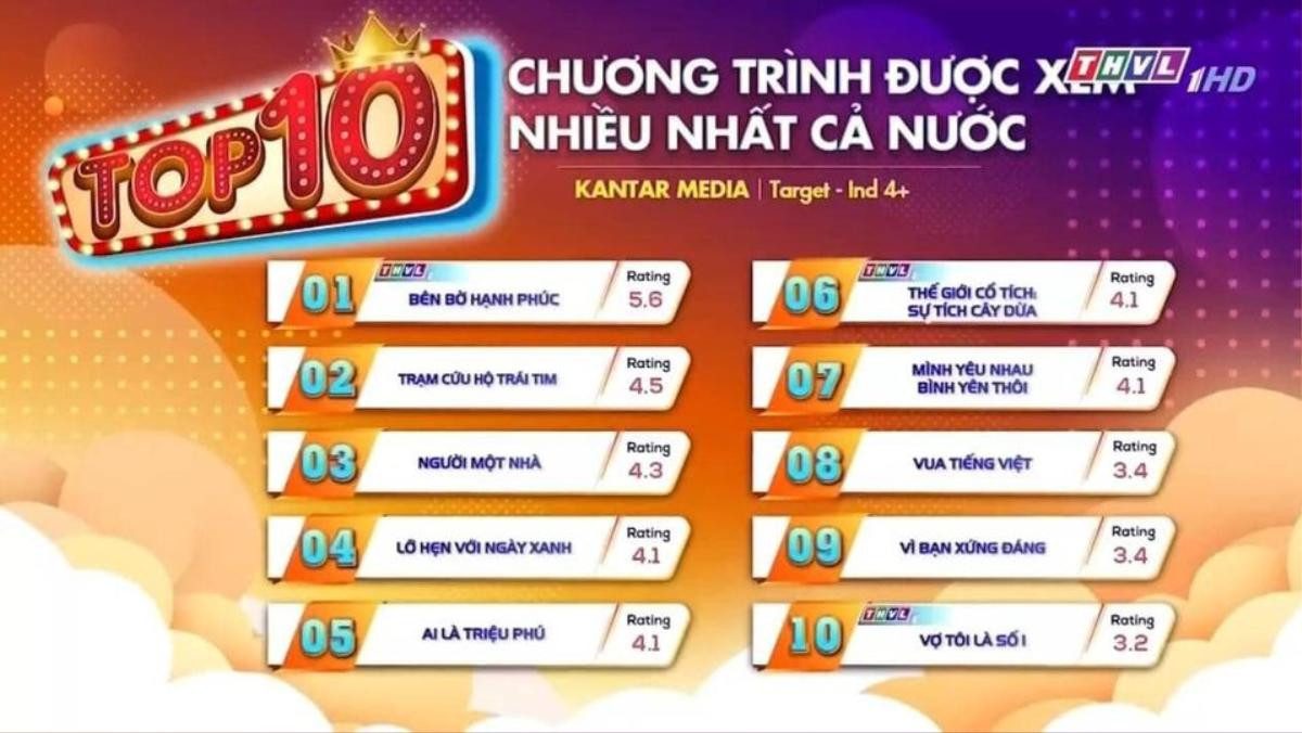 Rating phim Trạm Cứu Hộ Trái Tim giảm mạnh, tất cả là tại Hồng Diễm? Ảnh 1