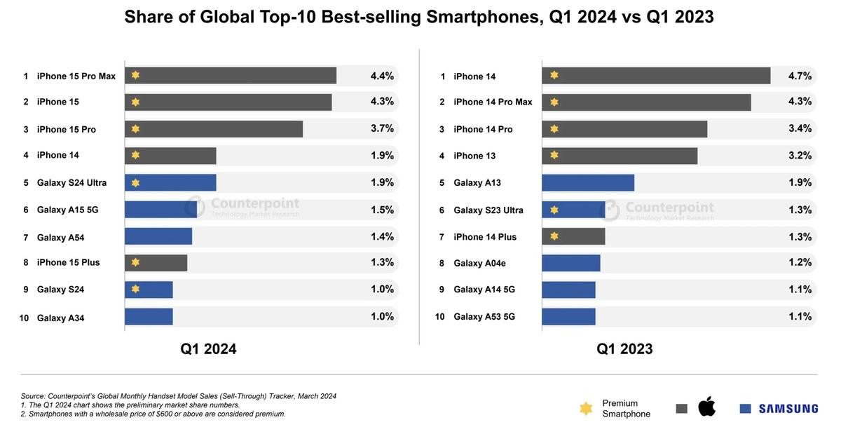 Mẫu iPhone bán chạy nhất thế giới Ảnh 1