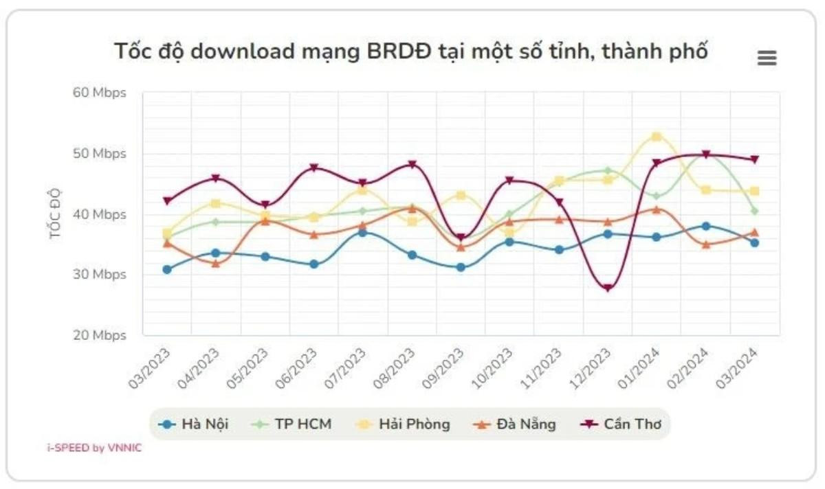 Tỉnh có tốc độ Internet nhanh nhất Việt Nam Ảnh 2