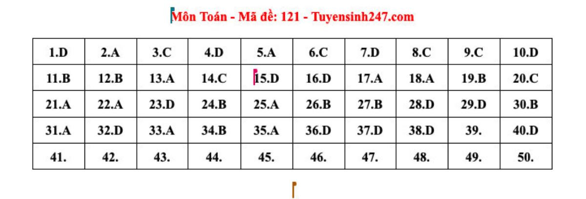 Đáp án tham khảo môn Toán thi tốt nghiệp THPT năm 2024 Ảnh 1