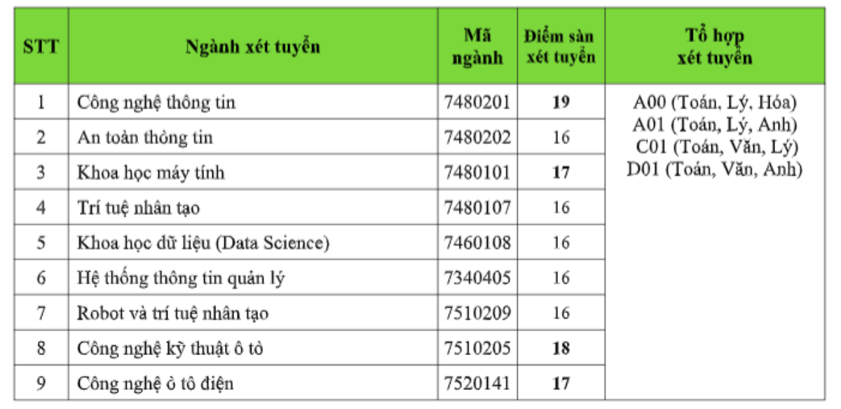 Điểm sàn xét tuyển của Trường Đại học Công nghệ TP.HCM cao nhất 19 điểm Ảnh 2