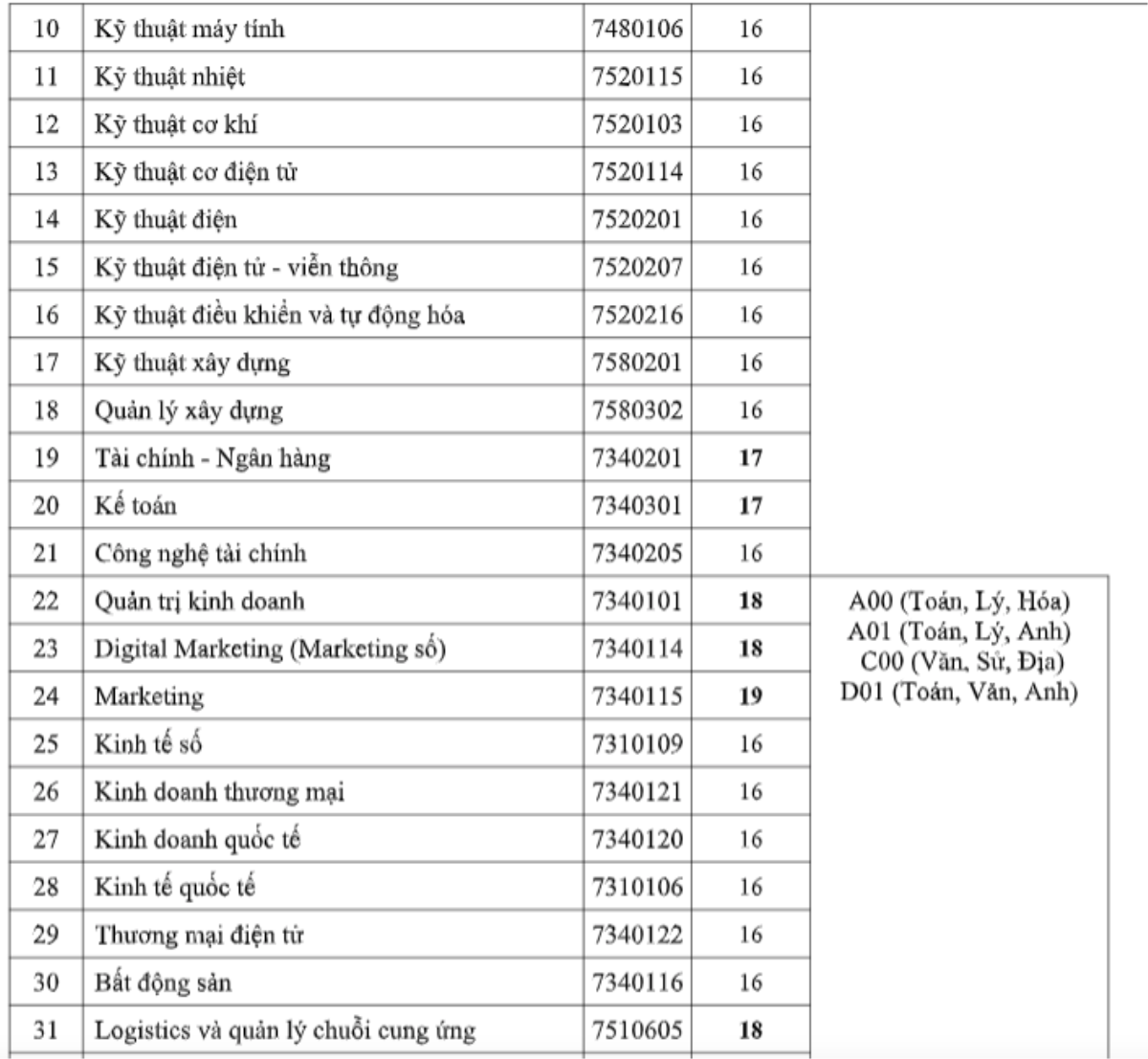 Điểm sàn xét tuyển của Trường Đại học Công nghệ TP.HCM cao nhất 19 điểm Ảnh 3