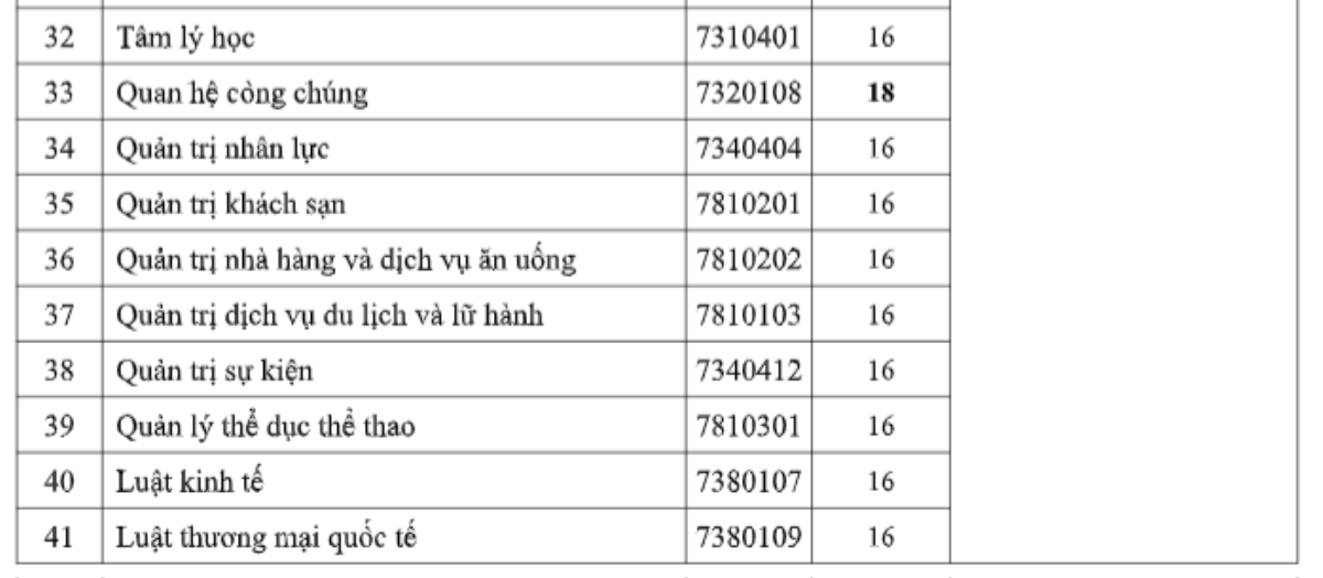 Điểm sàn xét tuyển của Trường Đại học Công nghệ TP.HCM cao nhất 19 điểm Ảnh 4