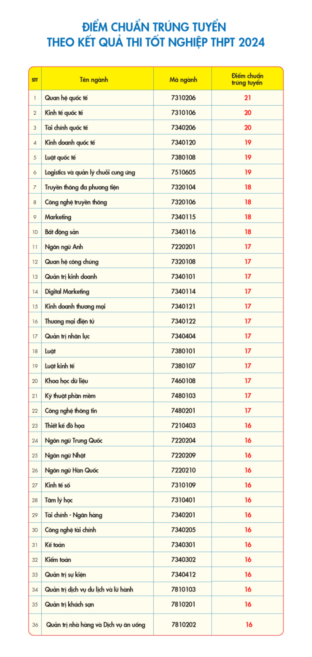 Ngành học nào có điểm chuẩn cao nhất trường ĐH Kinh tế Tài chính TP.HCM? Ảnh 1