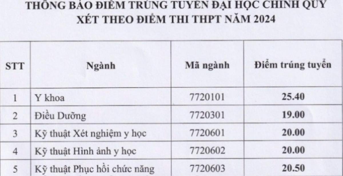 Điểm chuẩn năm 2024 của các trường Đại học Y Dược trên cả nước Ảnh 1