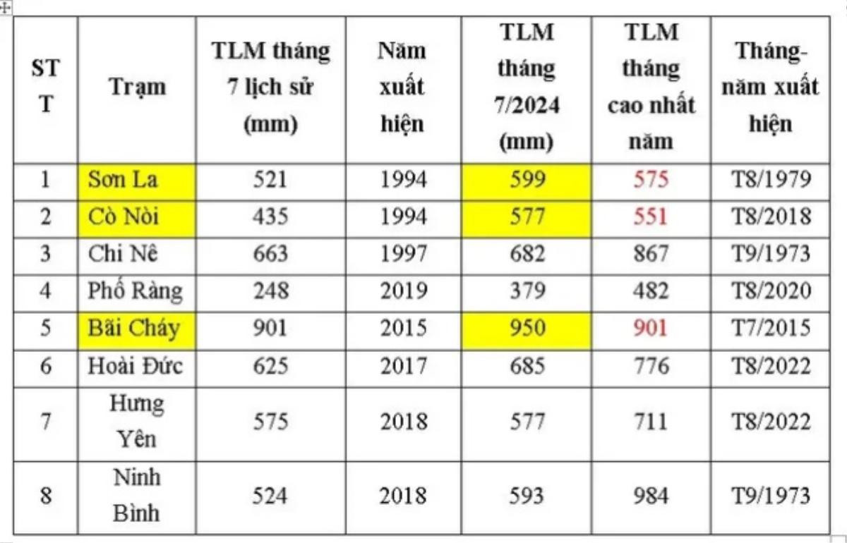 Bắc Bộ vừa trải qua tháng 7 mưa lớn lịch sử khiến 30 người thiệt mạng Ảnh 1