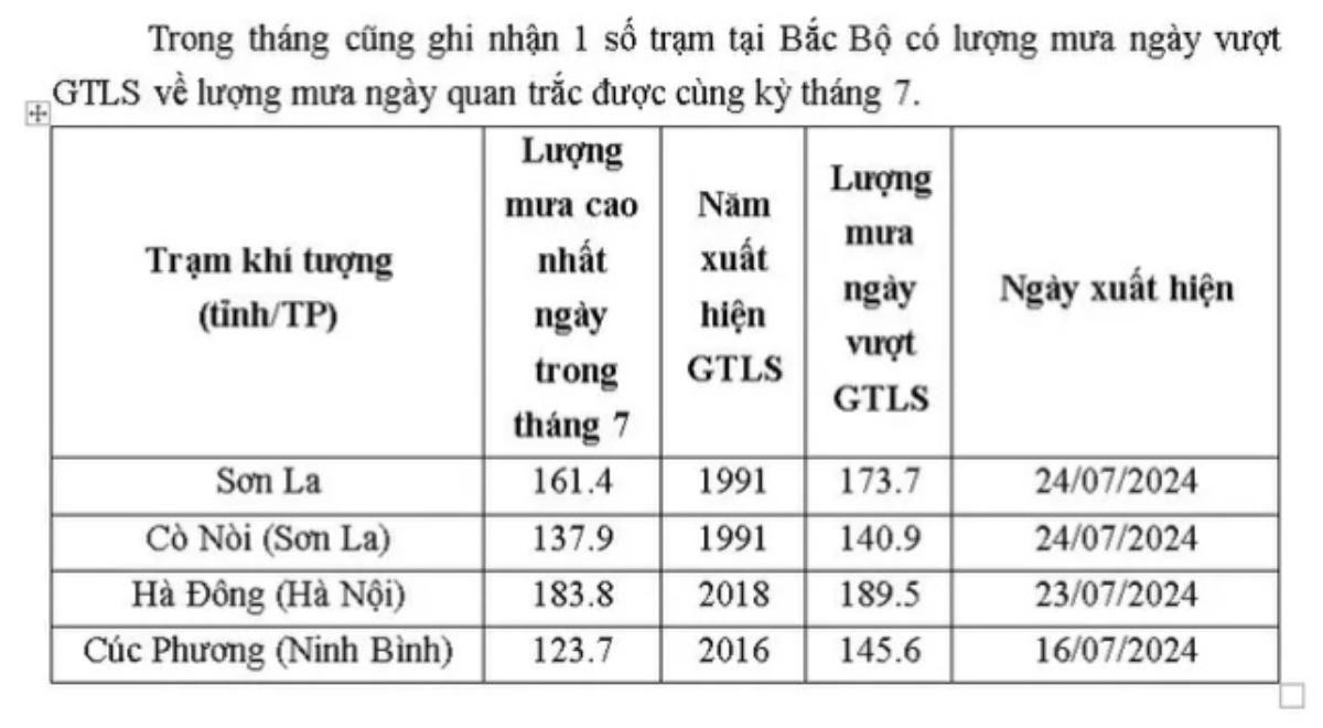 Bắc Bộ vừa trải qua tháng 7 mưa lớn lịch sử khiến 30 người thiệt mạng Ảnh 2