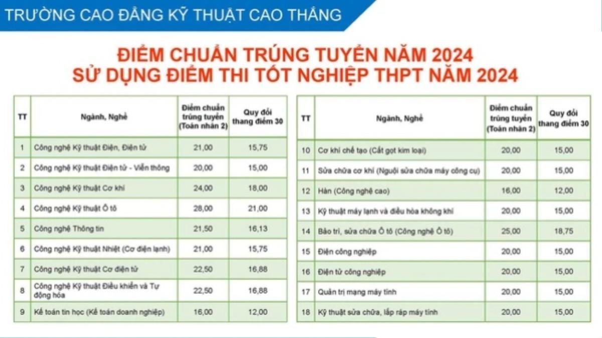 Đã có 2 trường công bố điểm chuẩn đại học xét điểm thi tốt nghiệp THPT 2024 Ảnh 2