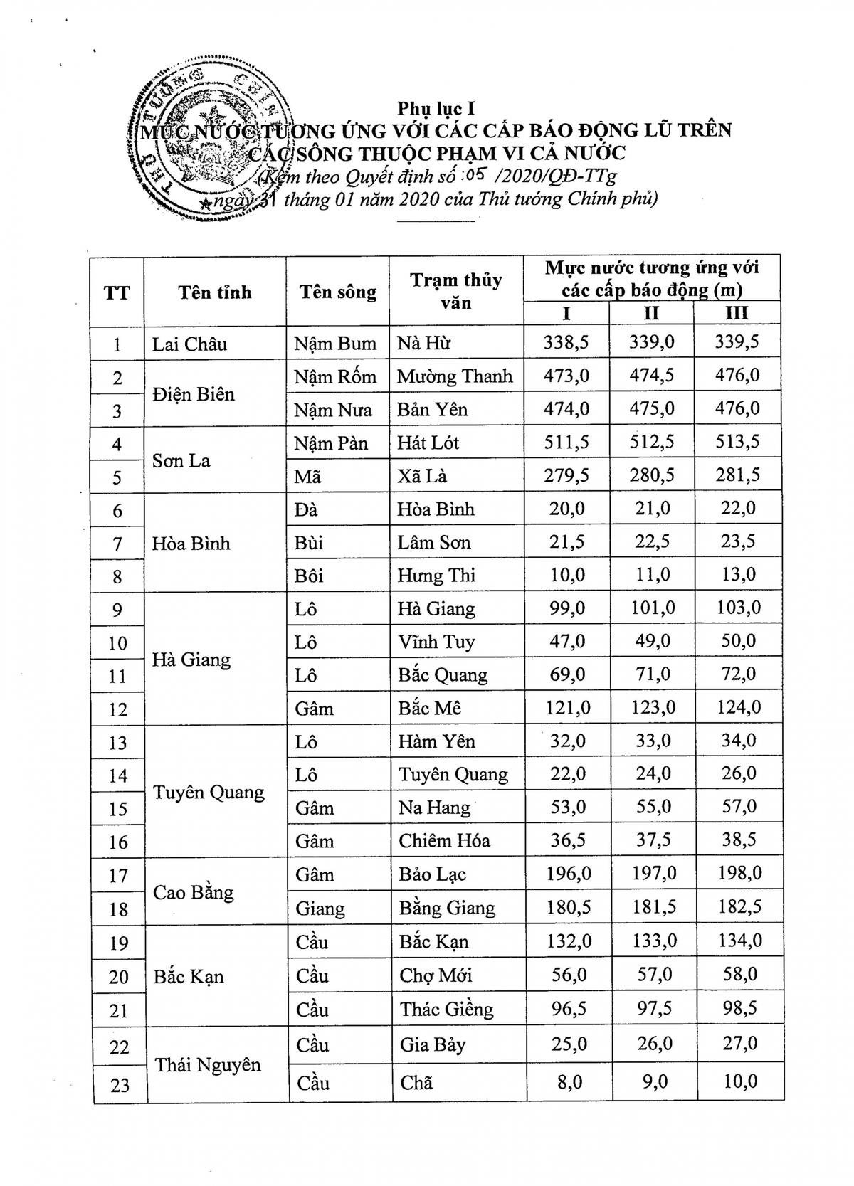 Các mức báo động lũ 1, 2, 3: Người dân cần nắm rõ để ứng phó kịp thời Ảnh 2