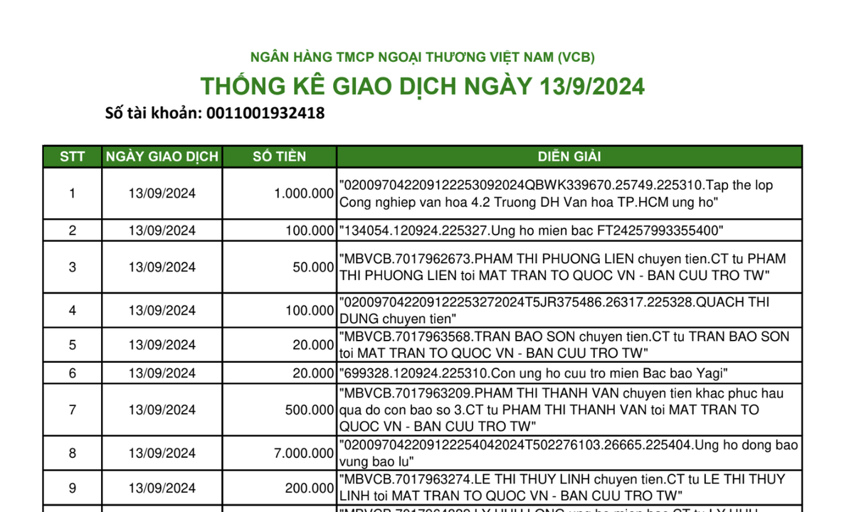 Hơn 13.000 trang sao kê tiếp tục được công bố: Từ 2.000 đồng đến vài chục triệu đồng được công khai Ảnh 1