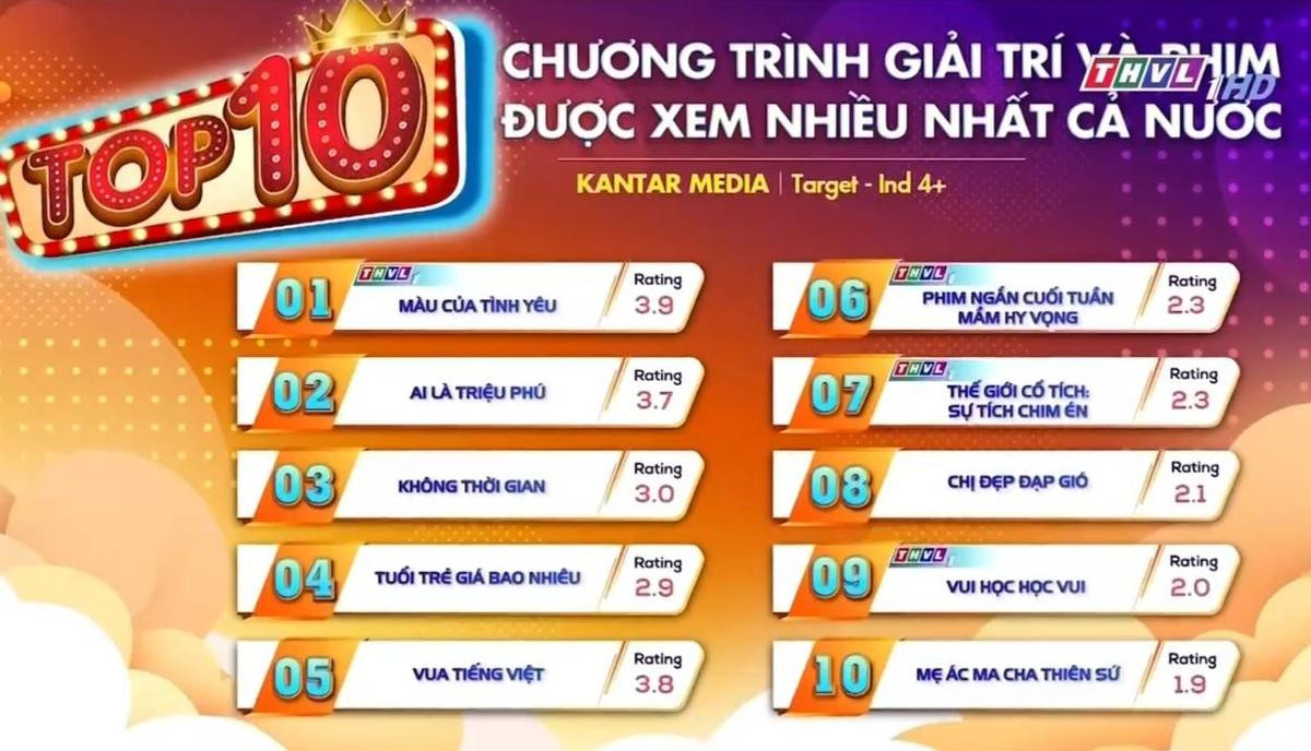 BXH rating phim Việt đang lên sóng: Phim của Mạnh Trường bị đánh bại, hạng 1 quá xứng đáng Ảnh 1