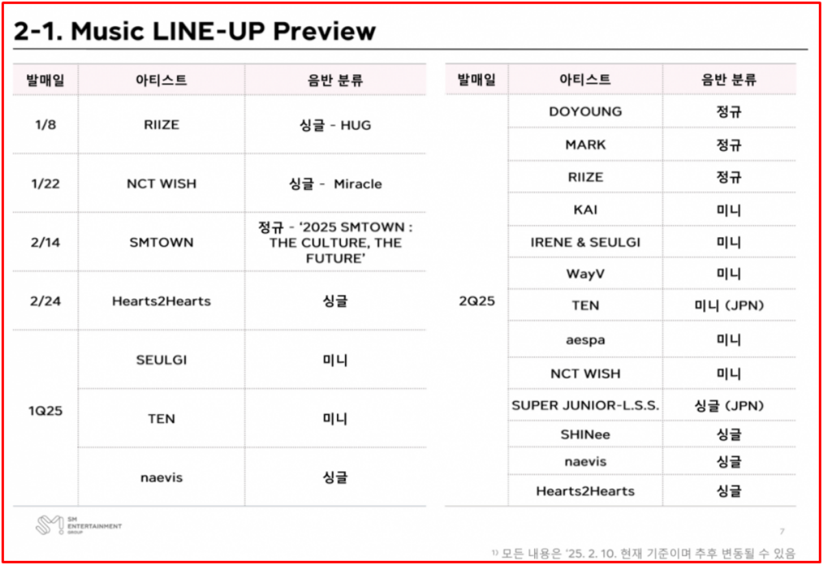SM công bố kế hoạch hoạt động trong năm 2025, fan mong đợi sự trở lại của thần tượng nào? Ảnh 1