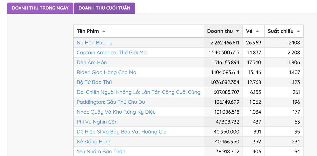 Bộ Tứ Báo Thủ của Trấn Thành đứng thứ 5 trên BXH doanh thu ngày theo Box Office Vietnam - Ảnh: Chụp màn hình.