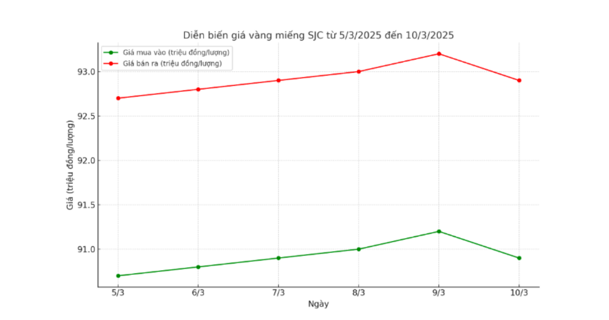 Diễn biến giá vàng miếng SJC từ ngày 5/3/2025 đến 10/3/2025.