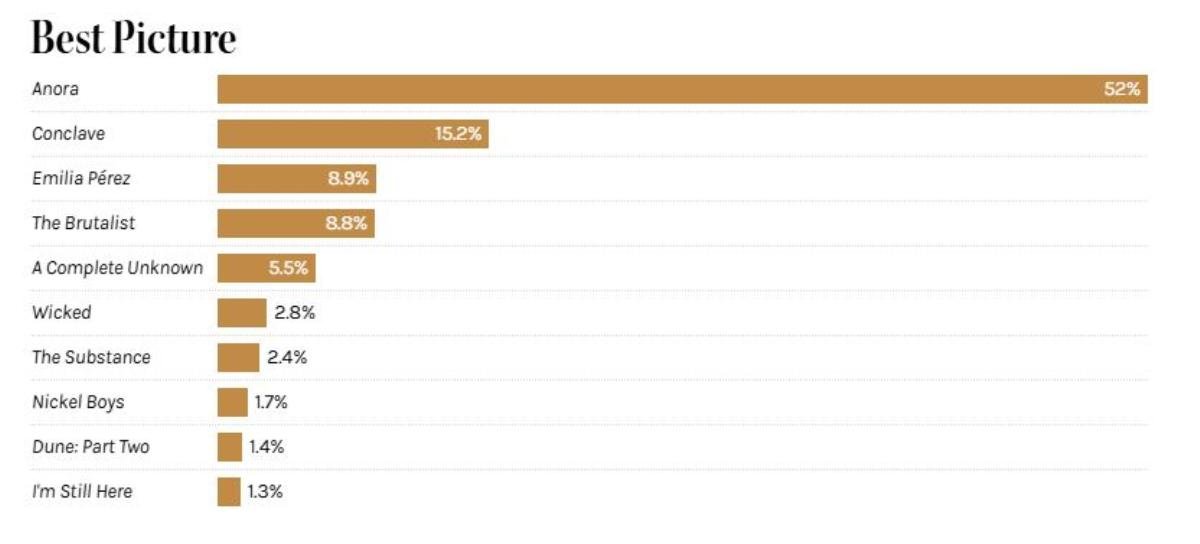 Thuật toán của The Hollywood Reporter tính tỷ lệ chiến thắng của Anora ở hạng mục Phim hay nhất. Ảnh chụp màn hình