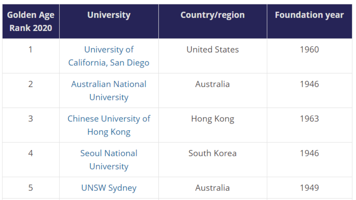 Trường Đại học duy nhất đại diện cho Việt Nam lọt top 200 đại học 'độ tuổi vàng' của thế giới Ảnh 1