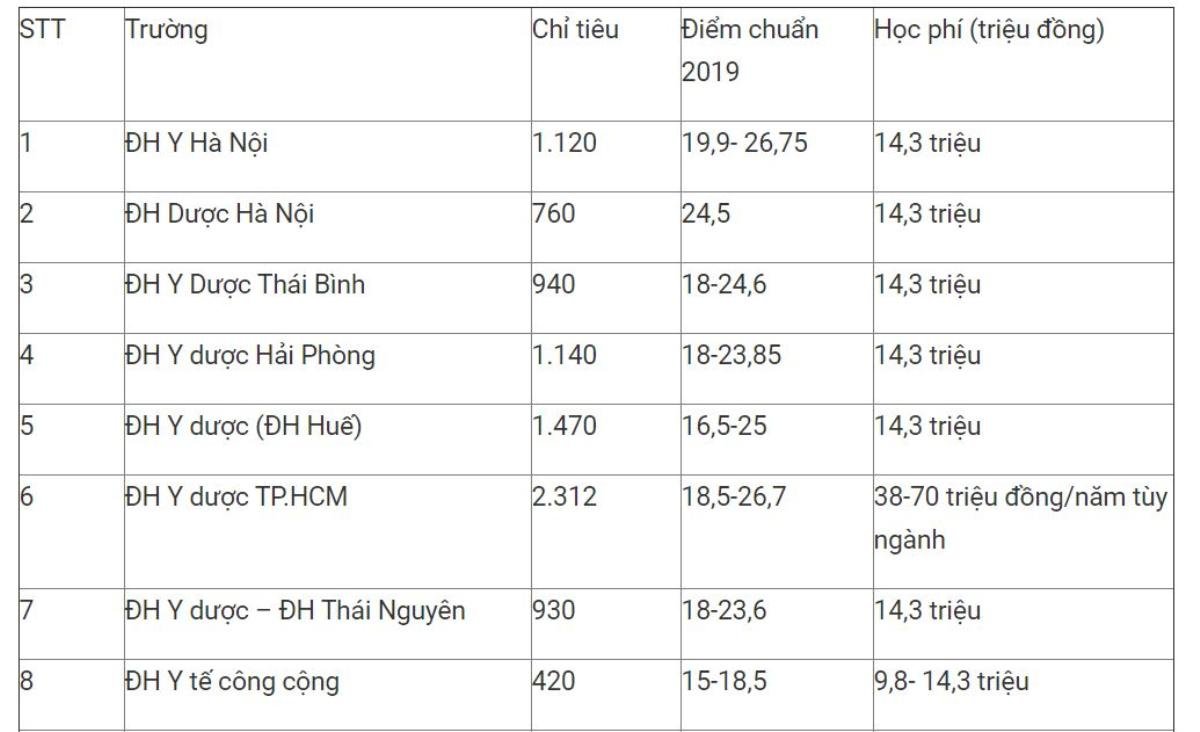 Học phí ngành Y dược: Việt Nam cao nhất 198 triệu, thế giới lên tới 1,7 tỷ đồng Ảnh 2