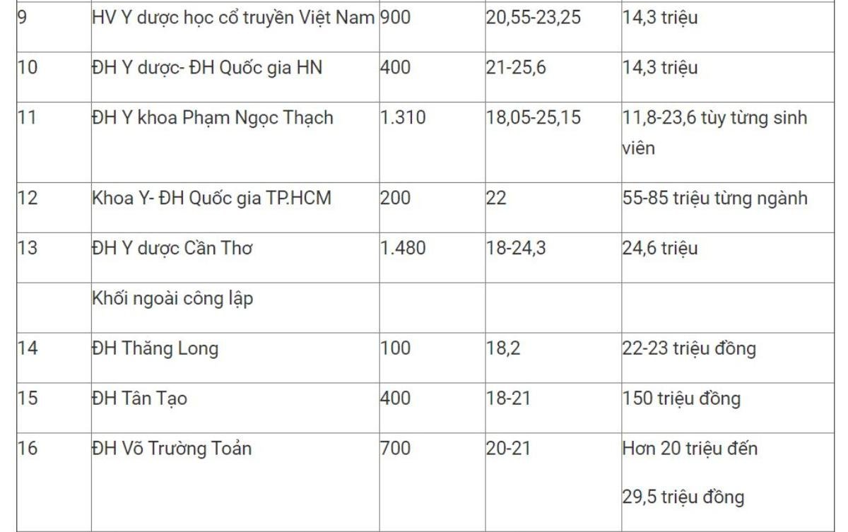 Học phí ngành Y dược: Việt Nam cao nhất 198 triệu, thế giới lên tới 1,7 tỷ đồng Ảnh 3