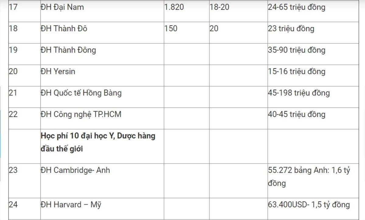 Học phí ngành Y dược: Việt Nam cao nhất 198 triệu, thế giới lên tới 1,7 tỷ đồng Ảnh 4