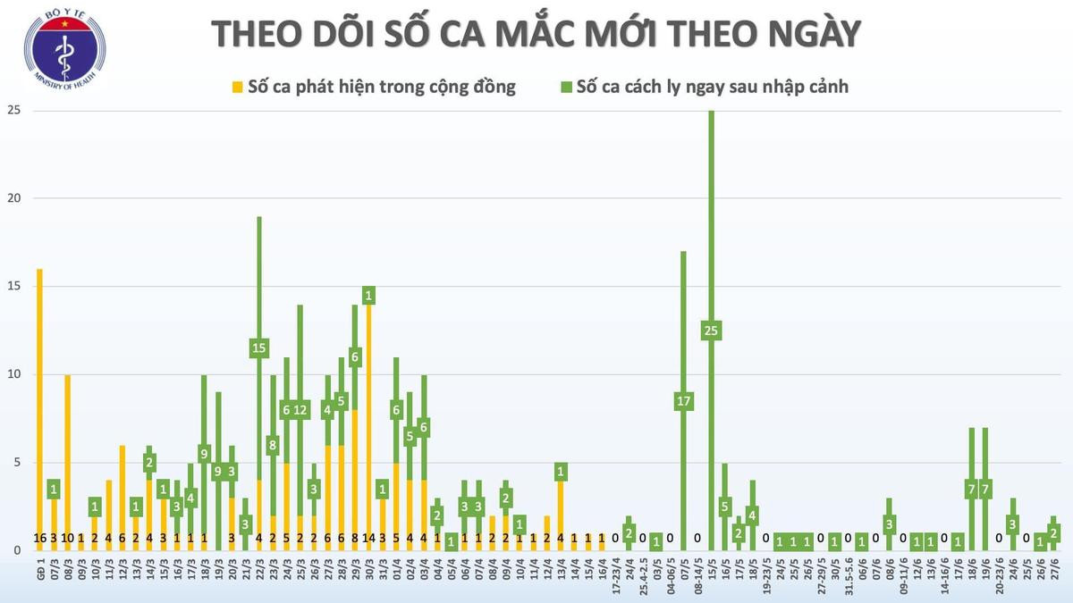 Phát hiện thêm 2 bệnh nhân nữ nhiễm COVID-19, được cách ly ngay sau khi nhập cảnh Ảnh 1