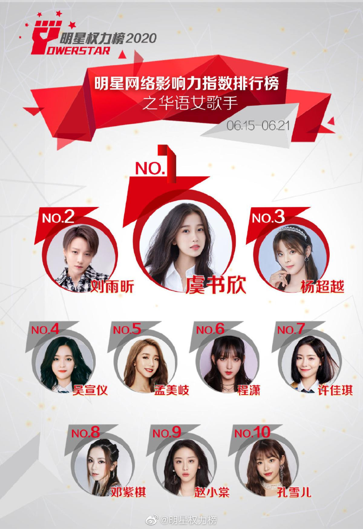 BXH idol Cbiz tuần 3 tháng 6: Dịch Dương Thiên Tỉ giảm hạng, Vương Tuấn Khải đứng sau Thái Từ Khôn Ảnh 2