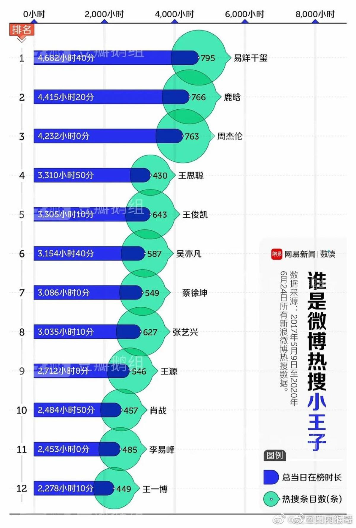 Top 12 nam - nữ minh tinh Hoa Ngữ có tần suất lên hot-search nhiều nhất giai đoạn 2017-2020 Ảnh 14