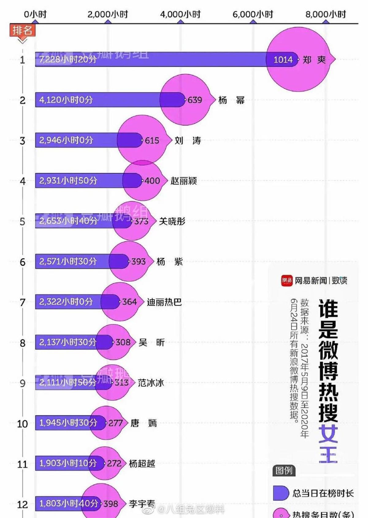 Top 12 nam - nữ minh tinh Hoa Ngữ có tần suất lên hot-search nhiều nhất giai đoạn 2017-2020 Ảnh 1